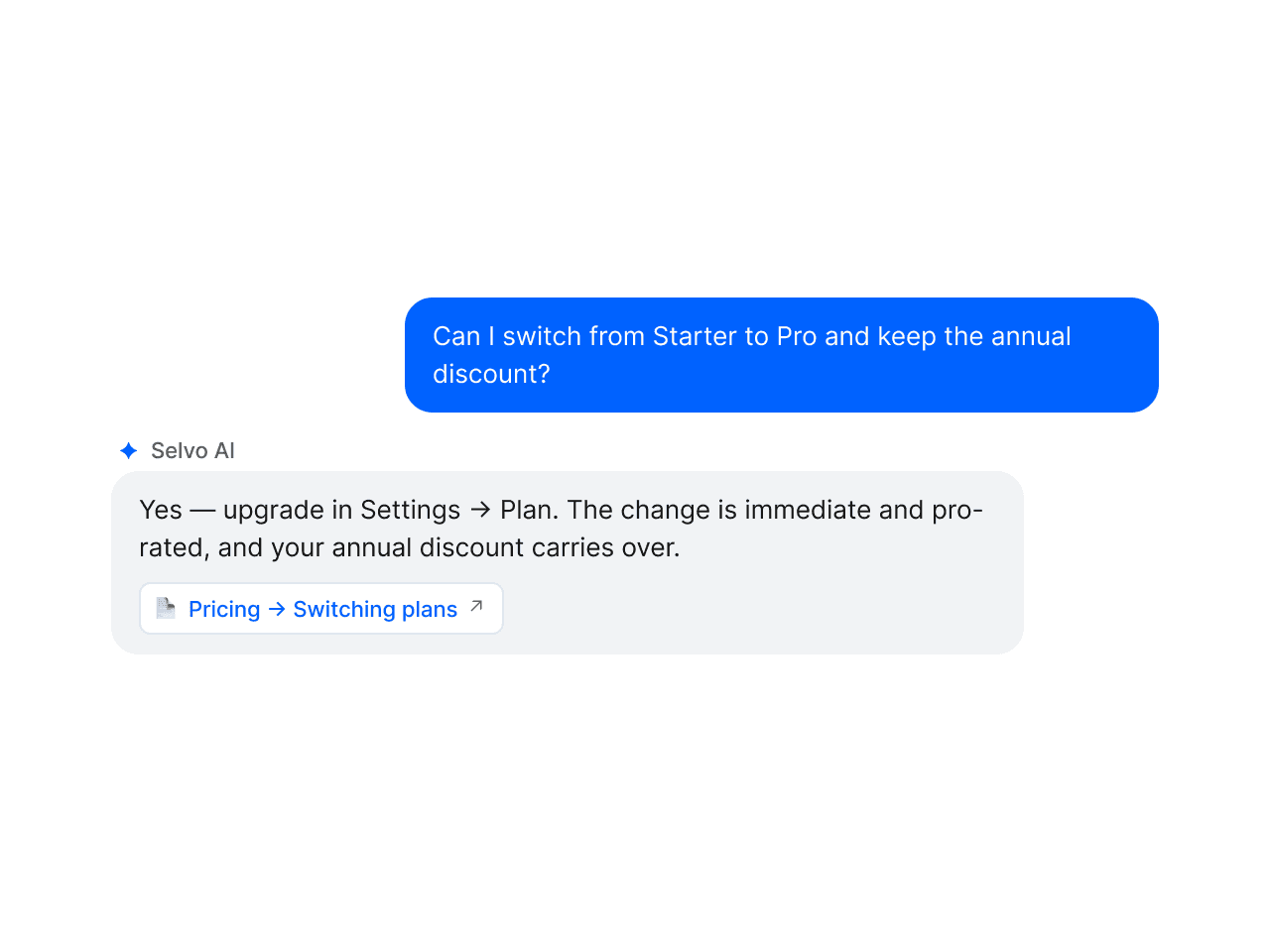 Chat widget exchange — customer asks about annual pricing, AI replies with a citation linking to the pricing article