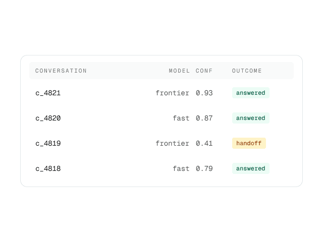 Mono-styled audit log table listing three conversations with model, confidence score, and answered or handoff outcome
