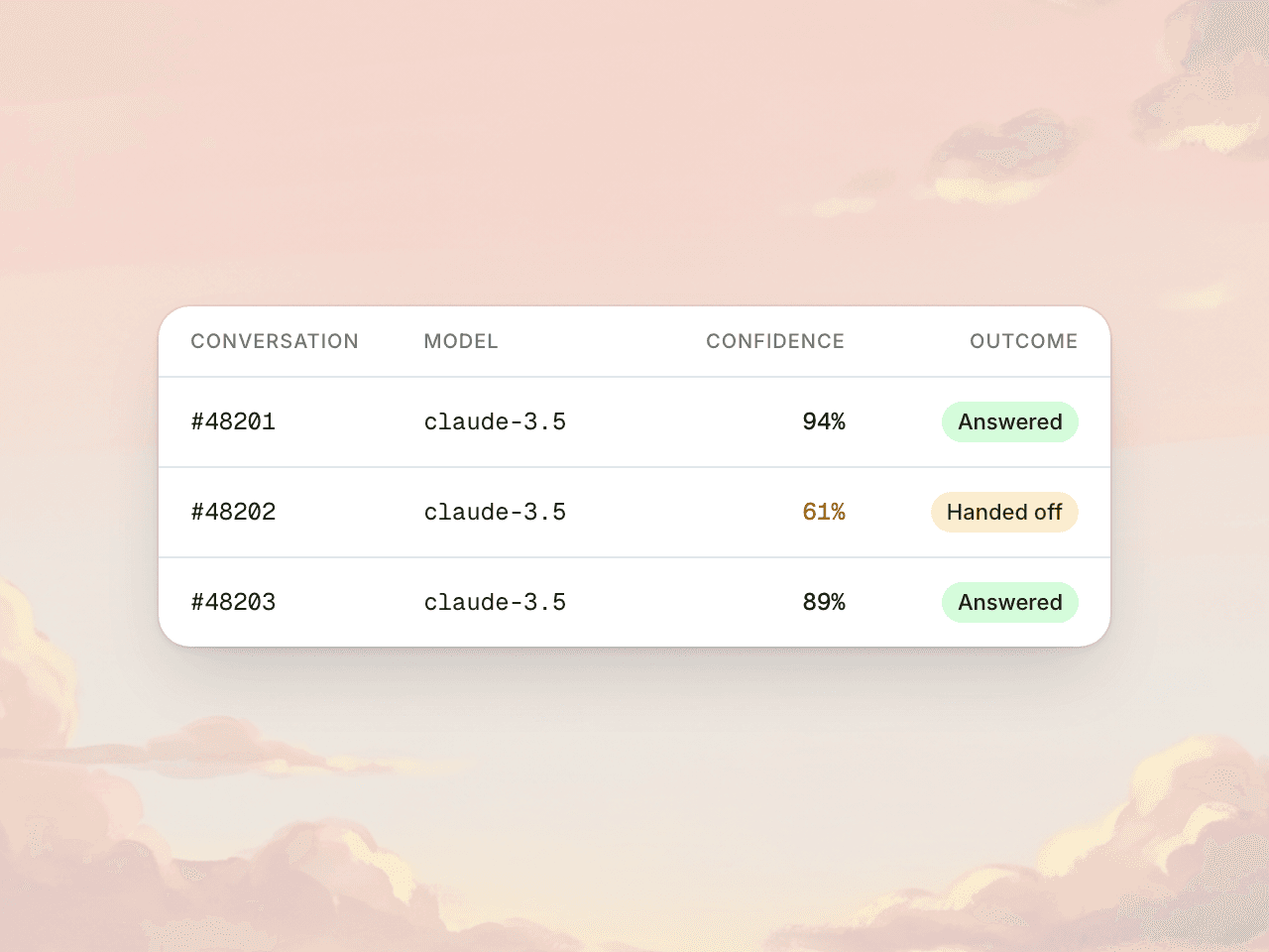 Mono-styled audit log table listing three conversations with model, confidence score, and answered or handoff outcome