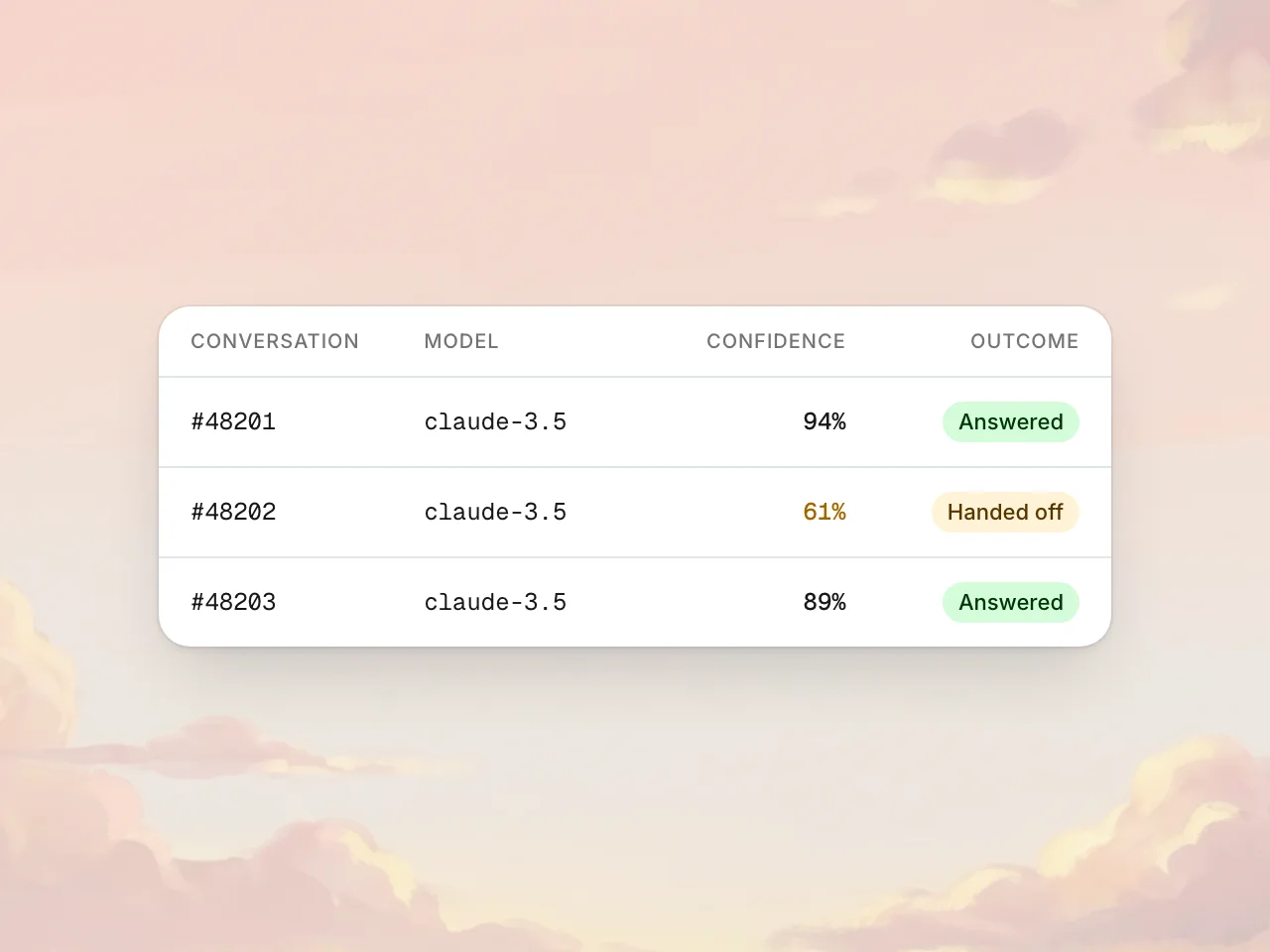 Mono-styled audit log table listing three conversations with model, confidence score, and answered or handoff outcome