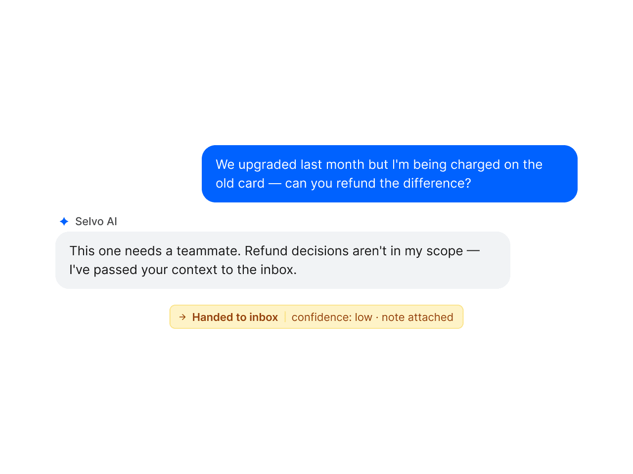 Chat widget exchange — customer asks for a refund, AI hands off to the inbox with a note for the team