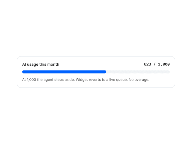 Progress bar showing 623 of 1000 monthly AI conversations used, with a note that the agent steps aside at the cap