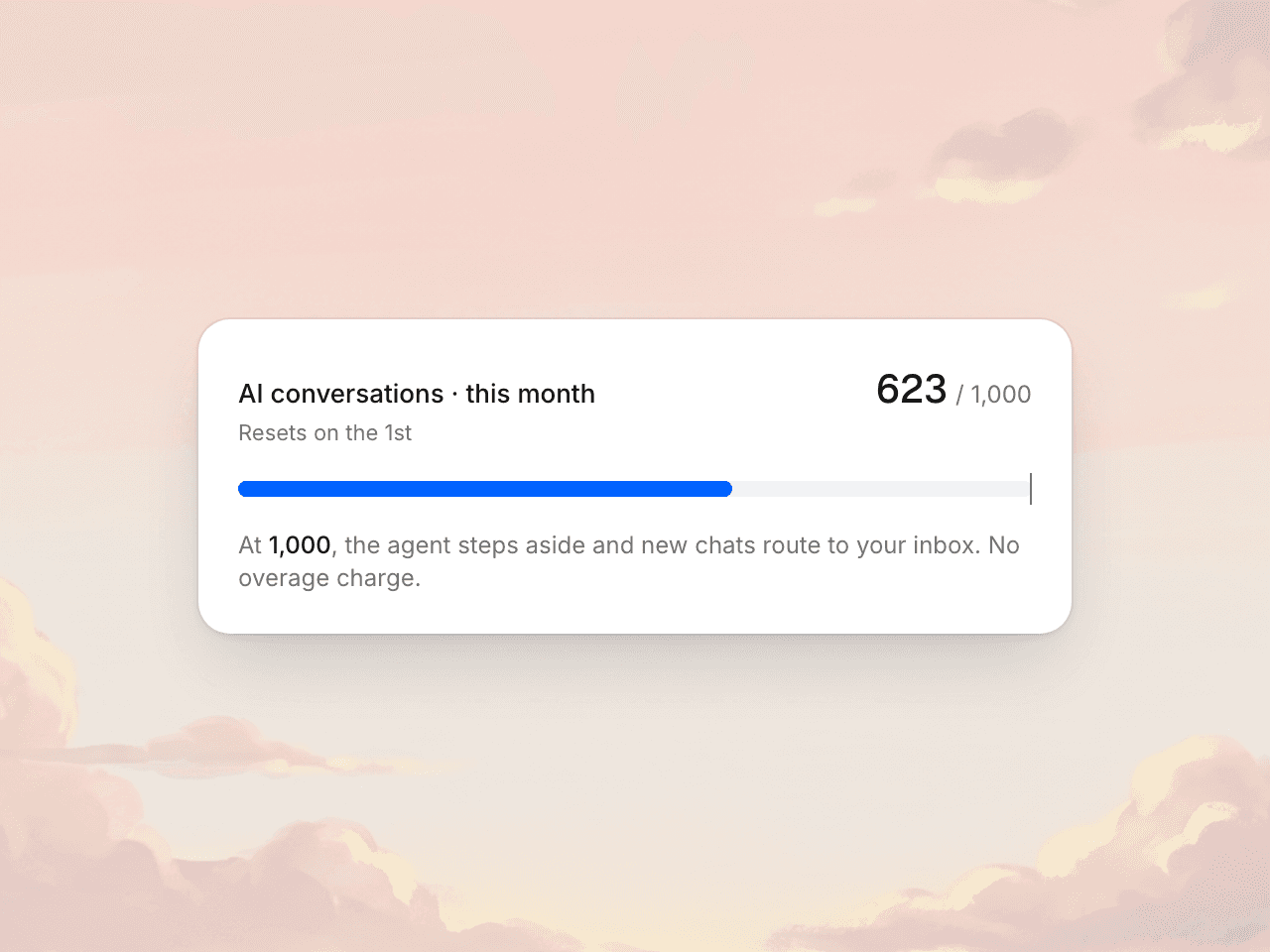 Progress bar showing 623 of 1000 monthly AI conversations used, with a note that the agent steps aside at the cap