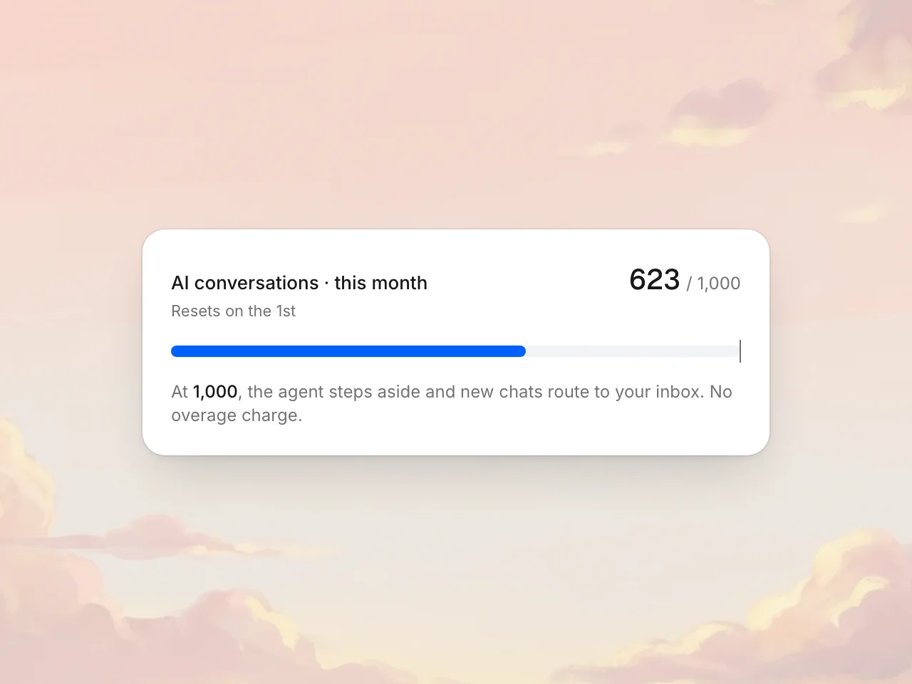 Progress bar showing 623 of 1000 monthly AI conversations used, with a note that the agent steps aside at the cap