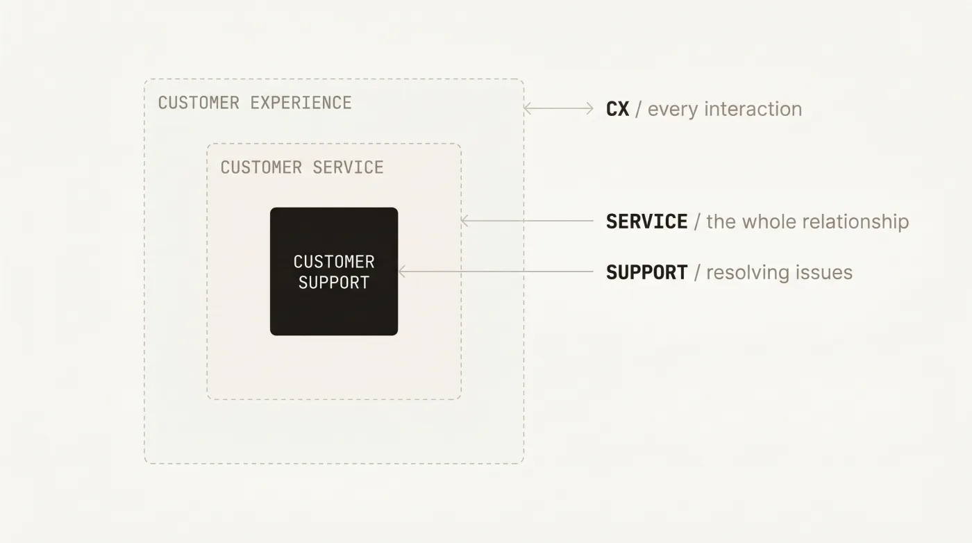 Diagram: customer support nested inside customer service, nested inside customer experience.