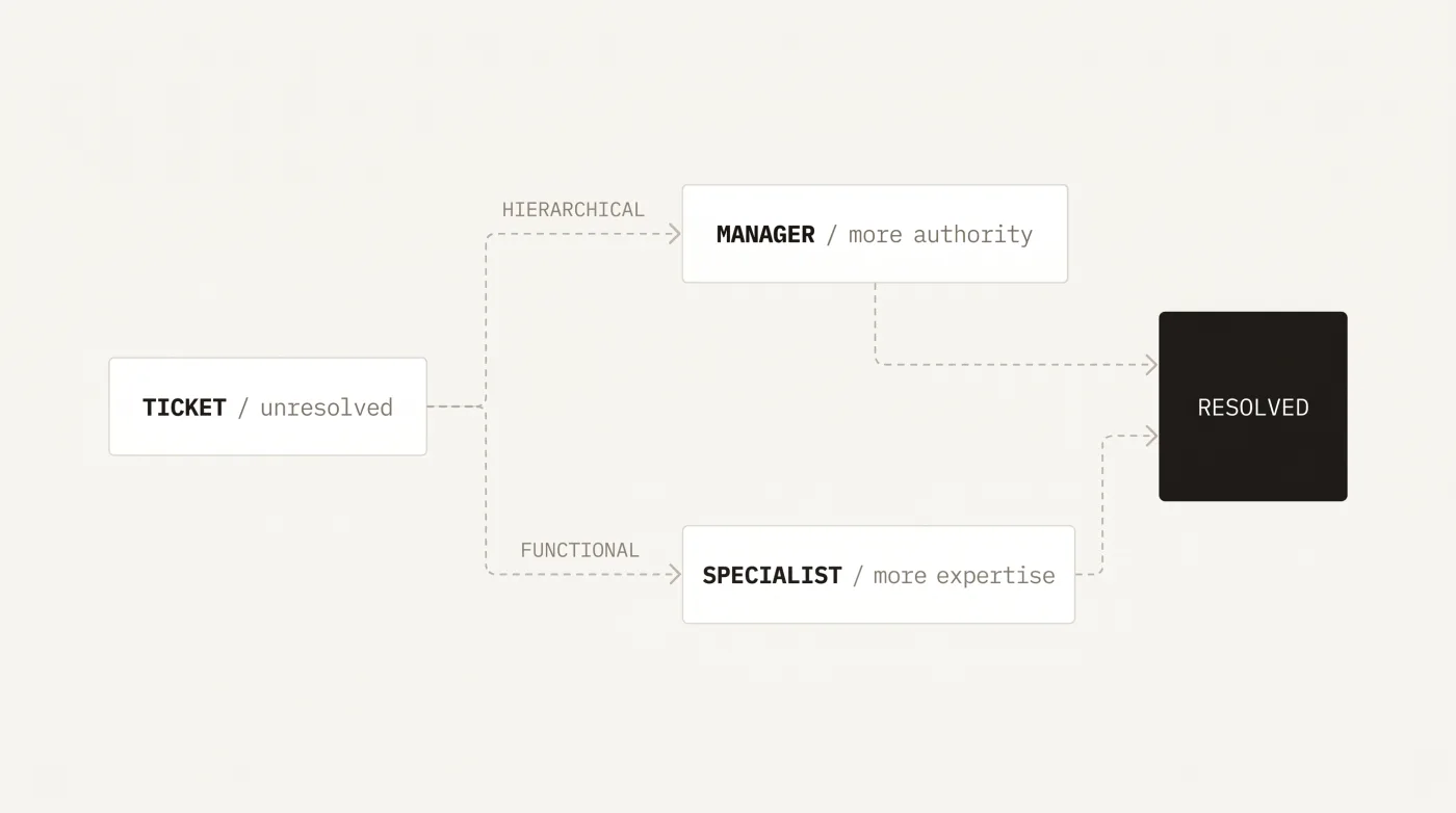 Diagram: an unresolved ticket escalating functionally to a specialist and hierarchically to a manager, then resolved.