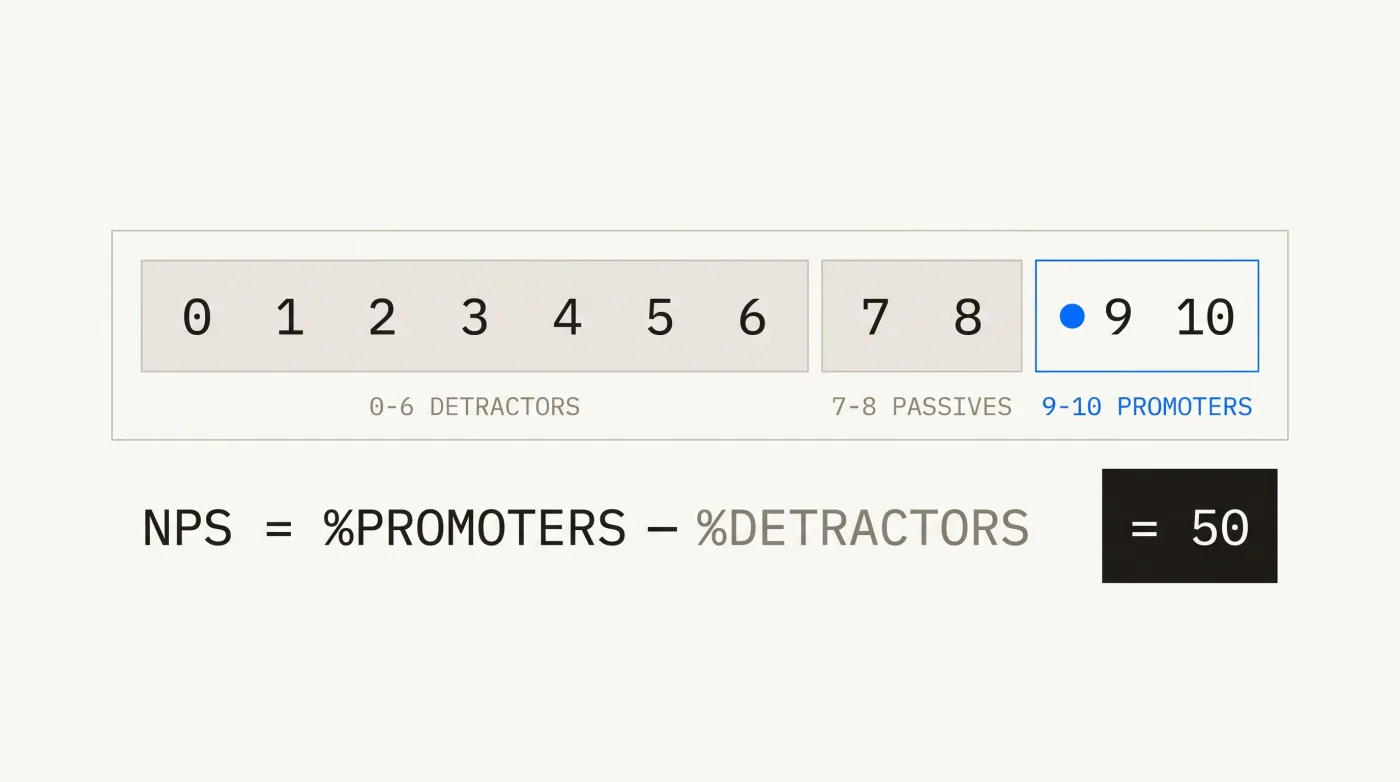 Diagram: the NPS 0-to-10 scale split into detractors (0-6), passives (7-8), and promoters (9-10), with the formula NPS = % promoters minus % detractors.
