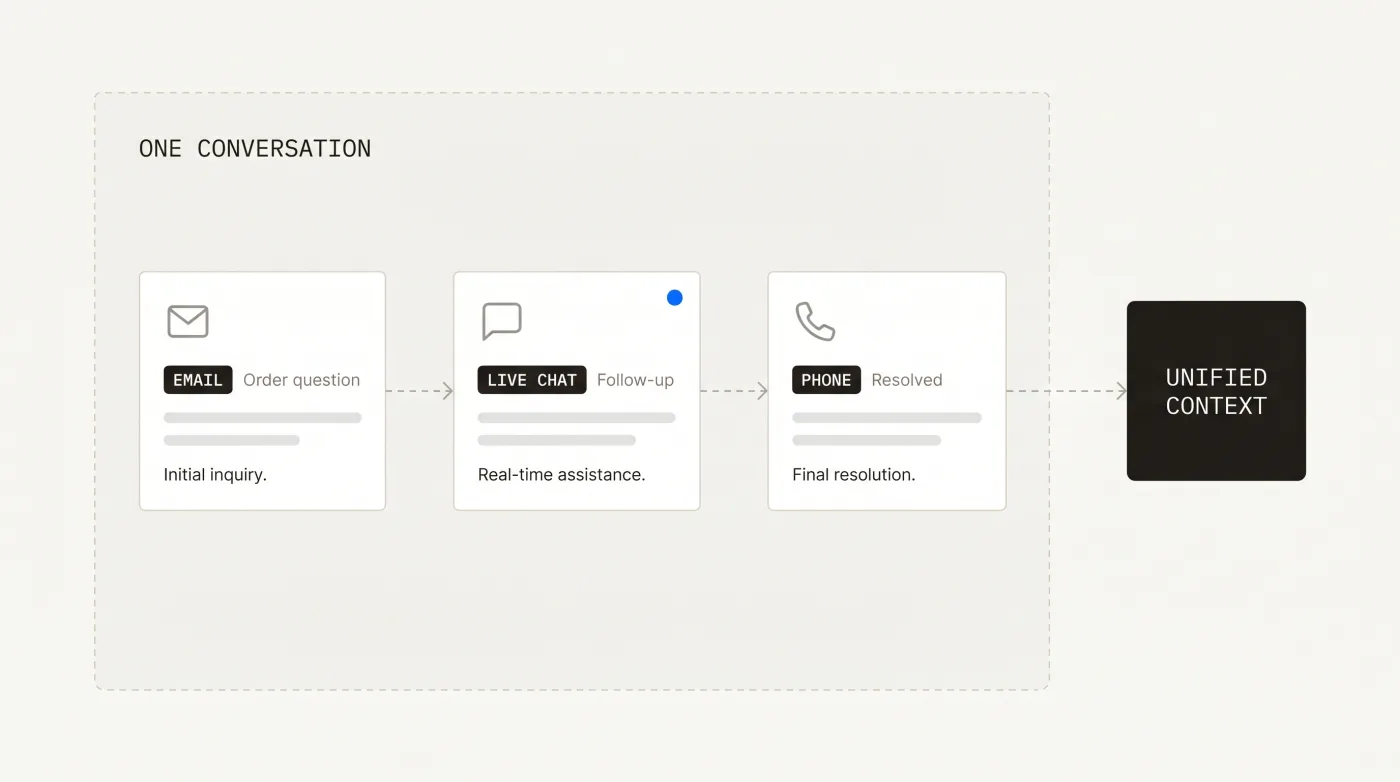Diagram: one customer conversation moving across email, live chat, and phone as a single thread feeding one unified context.