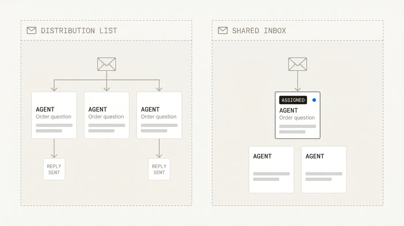 Diagram comparing a distribution list (one email fanned to several agents, with duplicate replies) against a shared inbox (one assigned agent, clear ownership).