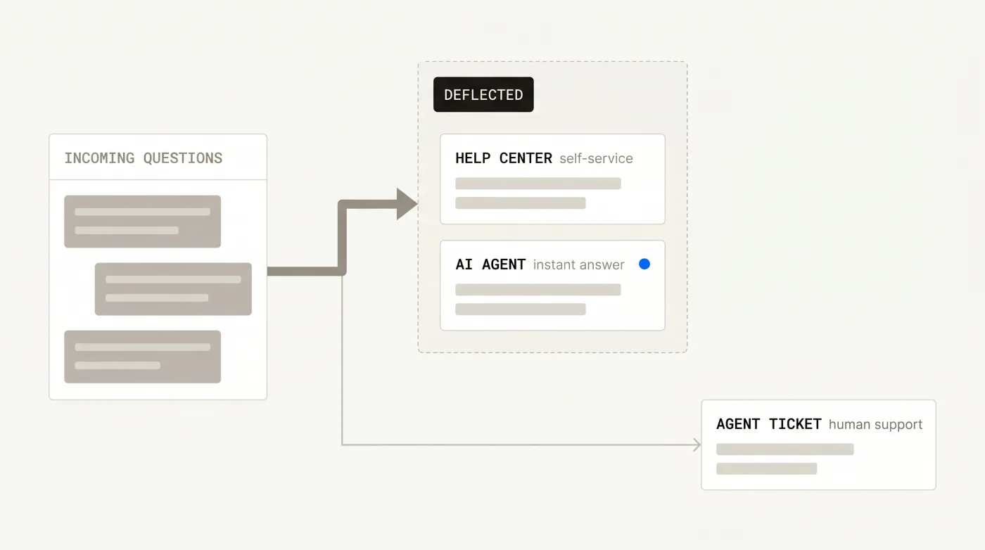 Diagram: incoming questions split into a large deflected stream (help center and AI agent) and a small stream reaching an agent ticket.